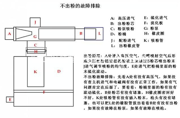 揭秘靜電粉末噴塑設(shè)備‘堵粉’時(shí)這樣搞定！