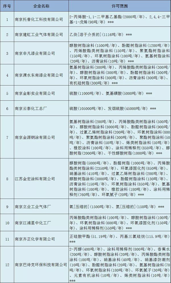 多家涂料企業(yè)安全生產(chǎn)許可證被注銷?。ǜ矫麊危? class=