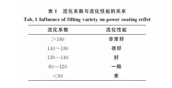 噴塑成套設(shè)備廠家粉末涂料施工流動性檢測