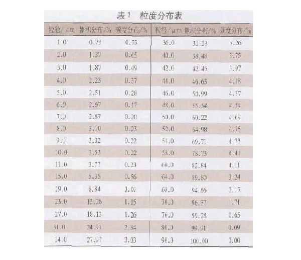 噴塑全套設(shè)備工藝粉末涂料中的粒度測量理論