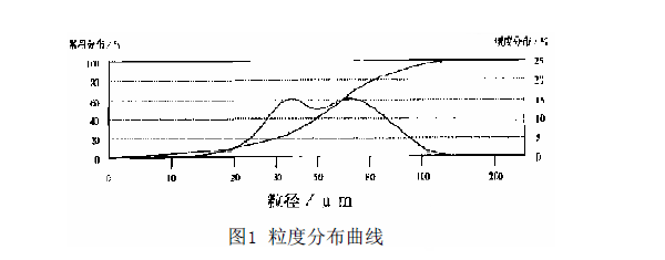 噴塑全套設(shè)備工藝粉末涂料中的粒度測量理論