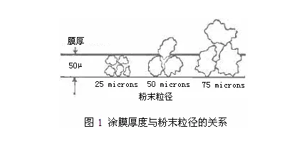 自動(dòng)噴塑設(shè)備工藝粉末涂料超薄涂層