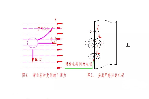 靜電粉末噴涂設備工藝粉末涂層的形成