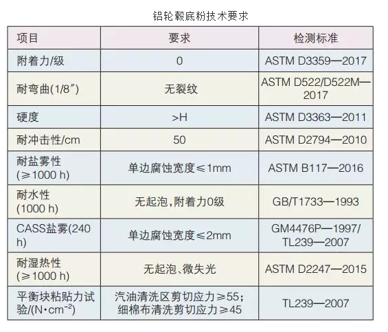 輪轂噴涂生產(chǎn)線用粉末涂料技術(shù)要求