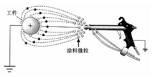 噴塑涂裝設(shè)備靜電噴槍作業(yè)原理