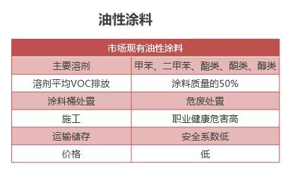 油性涂料